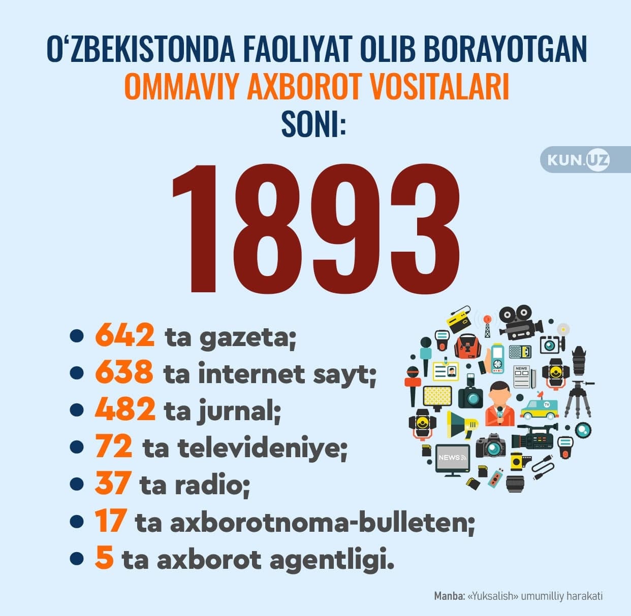 2021-yilda O‘zbekistonda faoliyat olib borayotgan ommaviy axborot vositalarining soni 1893 taga yetgan.