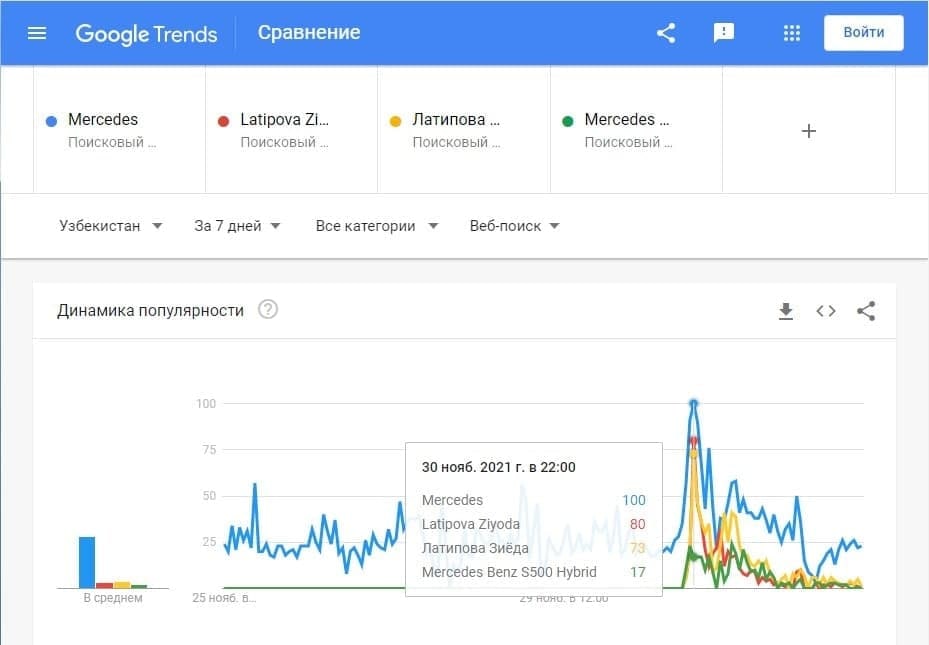 Shahar hokimiga sovg‘a qilingan Mercedes Google’da trendga chiqdi