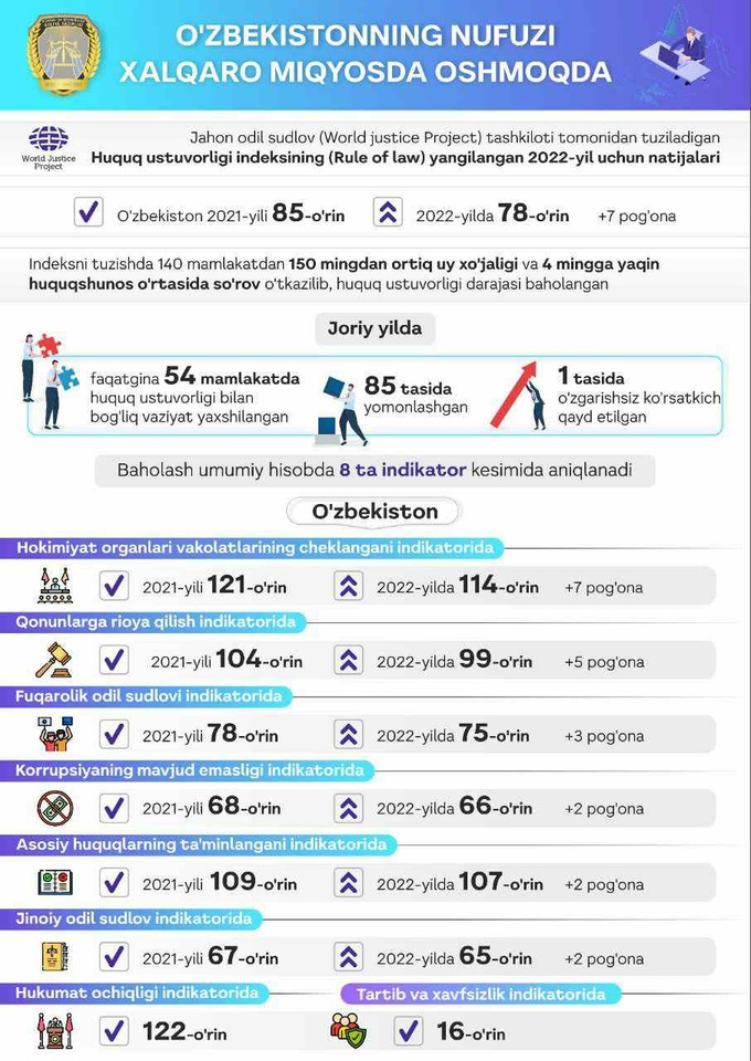 Ўзбекистон Ҳуқуқ устуворлиги индексида 78-ўринни эгаллади