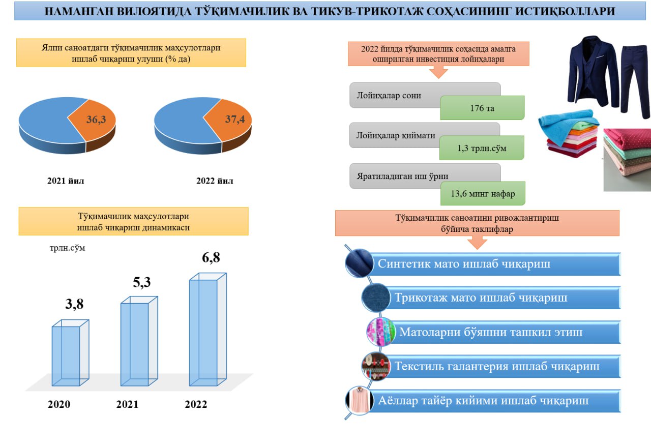 Тўқимачилик саноати вилоятнинг асосий драйвер соҳаларидан бири ҳисобланади.